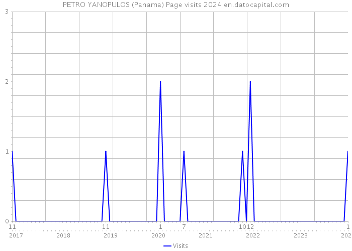 PETRO YANOPULOS (Panama) Page visits 2024 