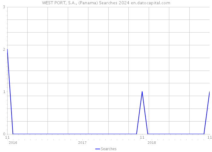 WEST PORT, S.A., (Panama) Searches 2024 