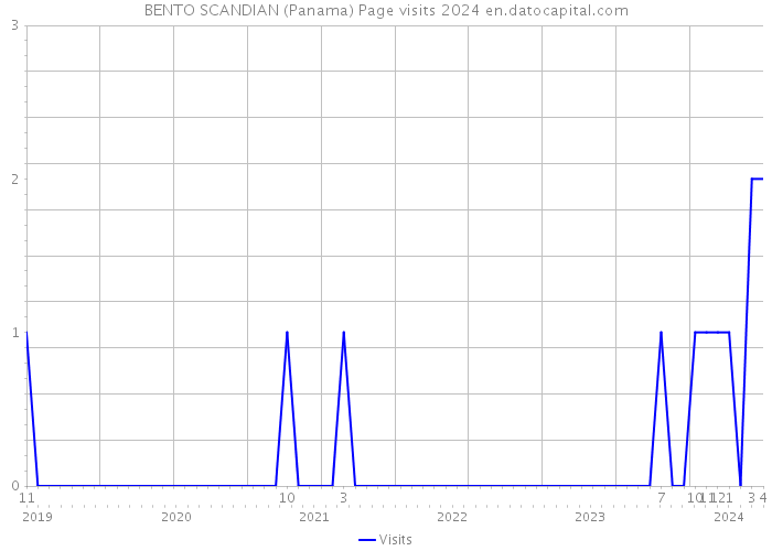 BENTO SCANDIAN (Panama) Page visits 2024 