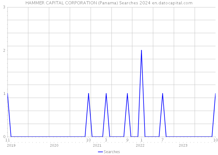 HAMMER CAPITAL CORPORATION (Panama) Searches 2024 