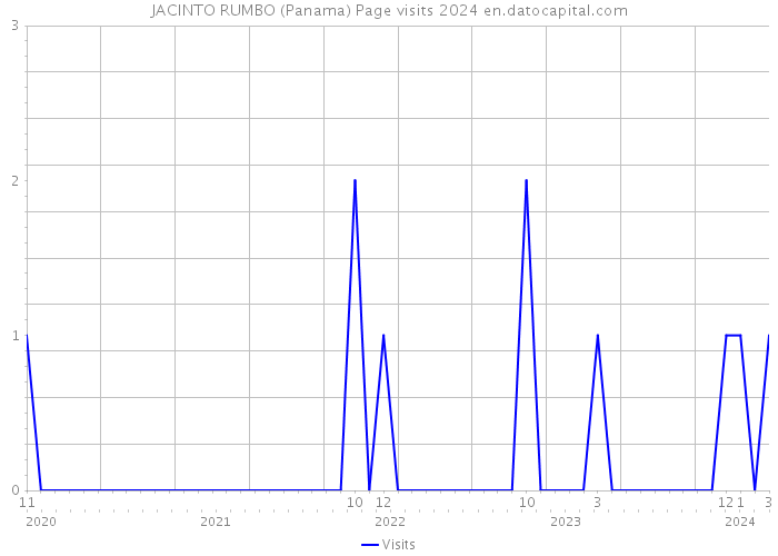 JACINTO RUMBO (Panama) Page visits 2024 