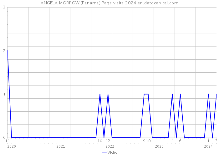 ANGELA MORROW (Panama) Page visits 2024 