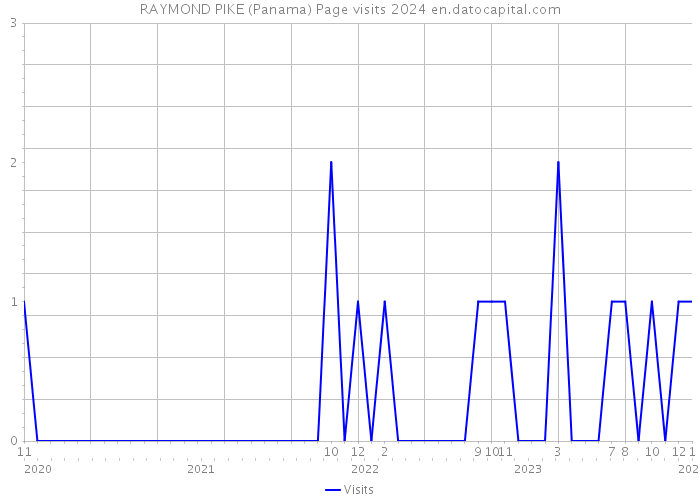 RAYMOND PIKE (Panama) Page visits 2024 