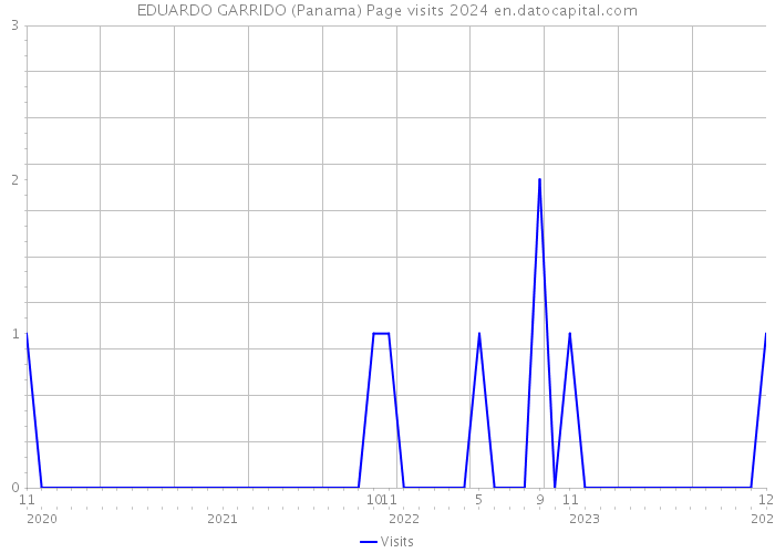 EDUARDO GARRIDO (Panama) Page visits 2024 