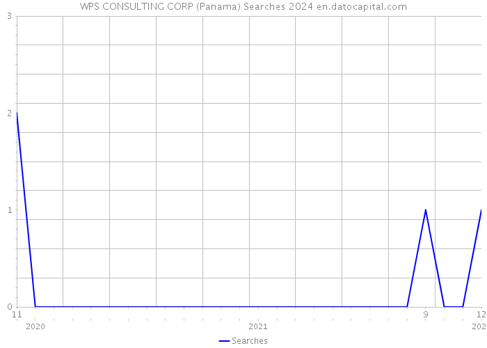 WPS CONSULTING CORP (Panama) Searches 2024 
