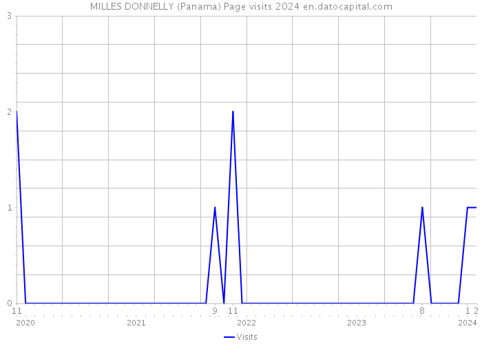 MILLES DONNELLY (Panama) Page visits 2024 