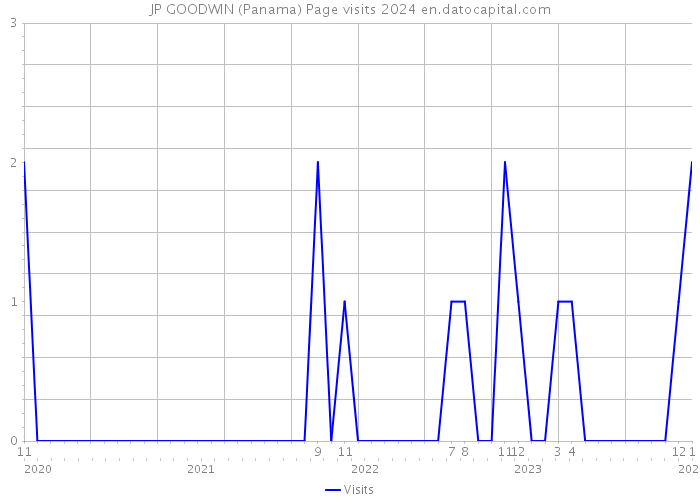JP GOODWIN (Panama) Page visits 2024 