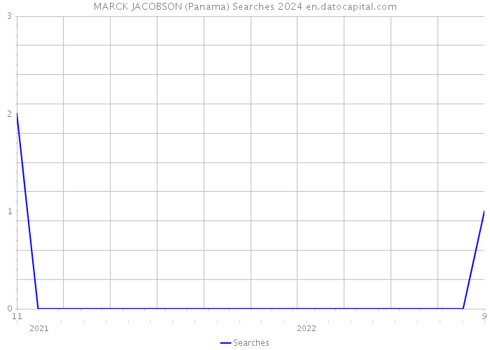 MARCK JACOBSON (Panama) Searches 2024 