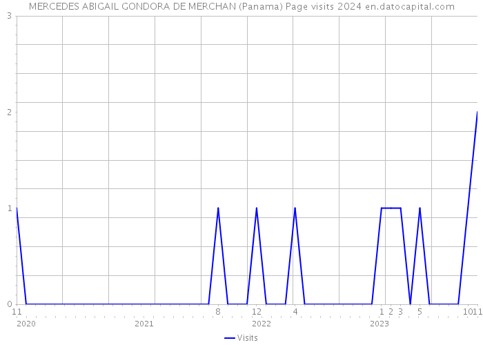 MERCEDES ABIGAIL GONDORA DE MERCHAN (Panama) Page visits 2024 