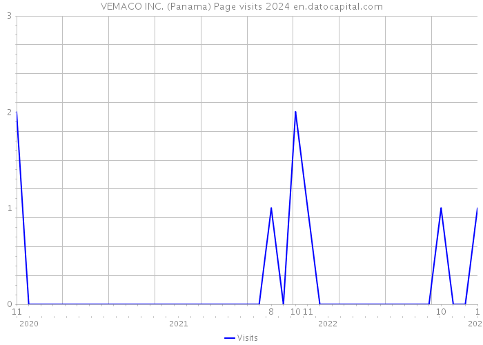 VEMACO INC. (Panama) Page visits 2024 