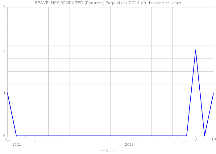 REAVE INCORPORATED (Panama) Page visits 2024 