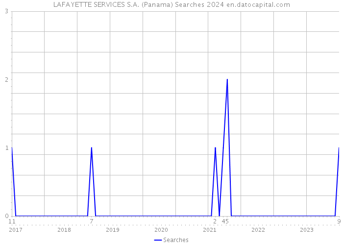 LAFAYETTE SERVICES S.A. (Panama) Searches 2024 