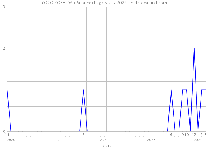 YOKO YOSHIDA (Panama) Page visits 2024 