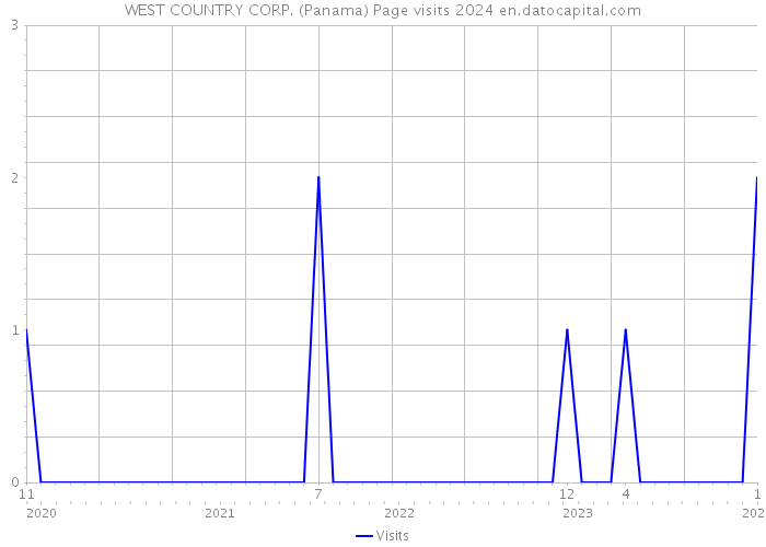 WEST COUNTRY CORP. (Panama) Page visits 2024 