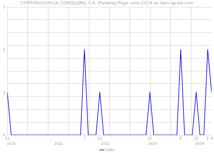 CORPORACION LA CORDILLERA, S.A. (Panama) Page visits 2024 