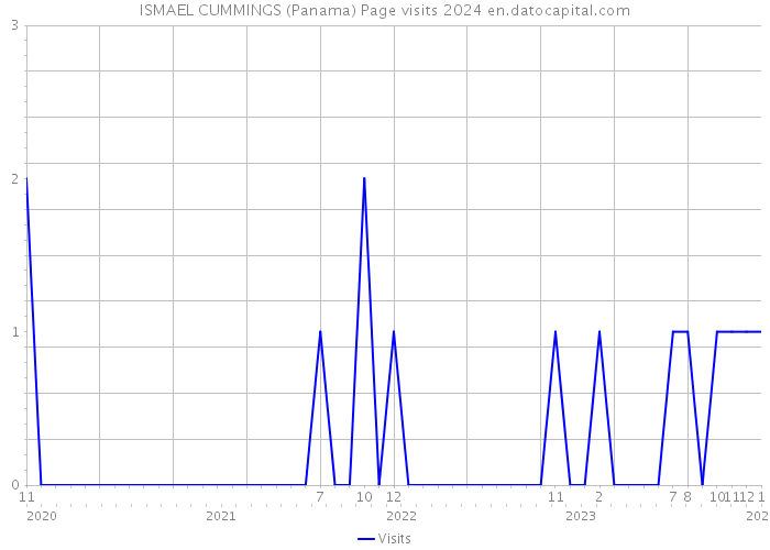 ISMAEL CUMMINGS (Panama) Page visits 2024 
