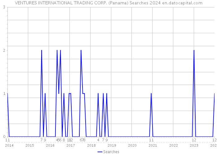 VENTURES INTERNATIONAL TRADING CORP. (Panama) Searches 2024 