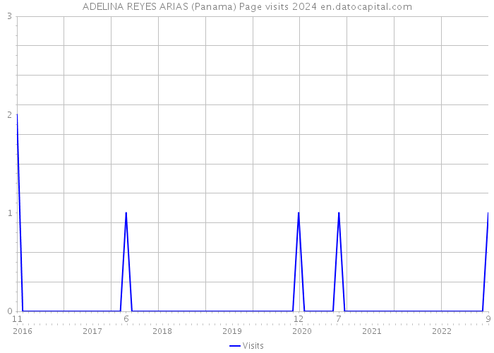 ADELINA REYES ARIAS (Panama) Page visits 2024 