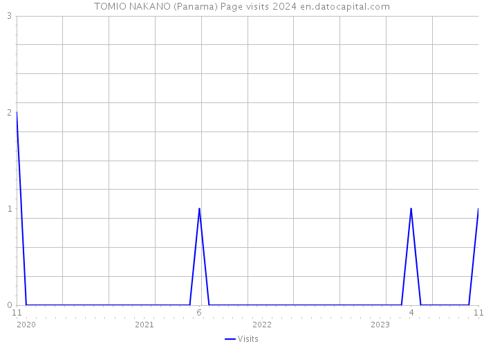 TOMIO NAKANO (Panama) Page visits 2024 