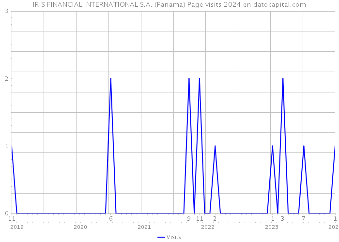 IRIS FINANCIAL INTERNATIONAL S.A. (Panama) Page visits 2024 
