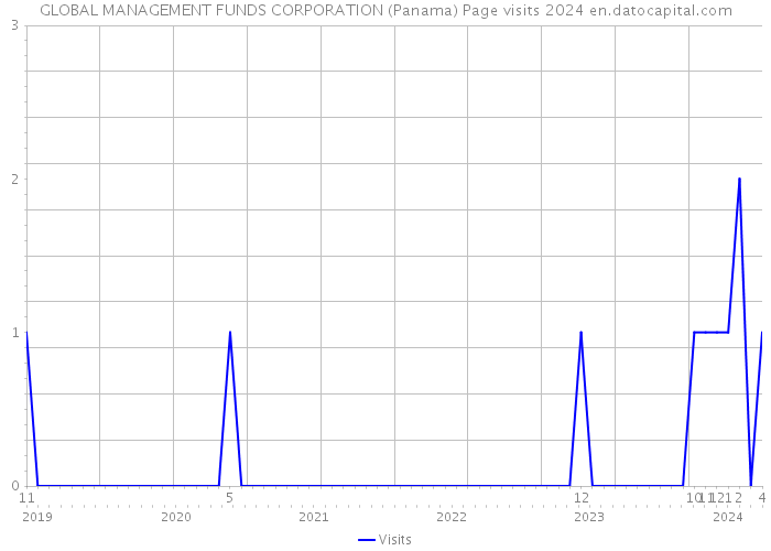 GLOBAL MANAGEMENT FUNDS CORPORATION (Panama) Page visits 2024 