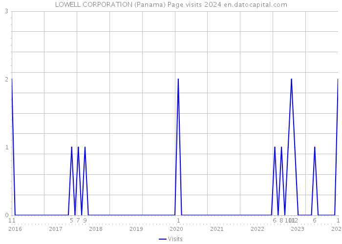 LOWELL CORPORATION (Panama) Page visits 2024 