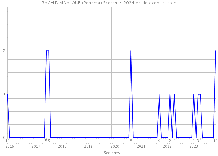 RACHID MAALOUF (Panama) Searches 2024 