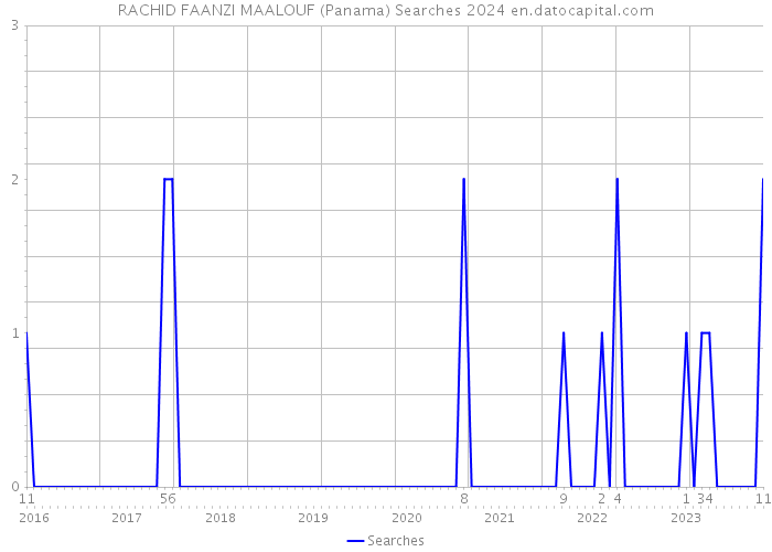 RACHID FAANZI MAALOUF (Panama) Searches 2024 