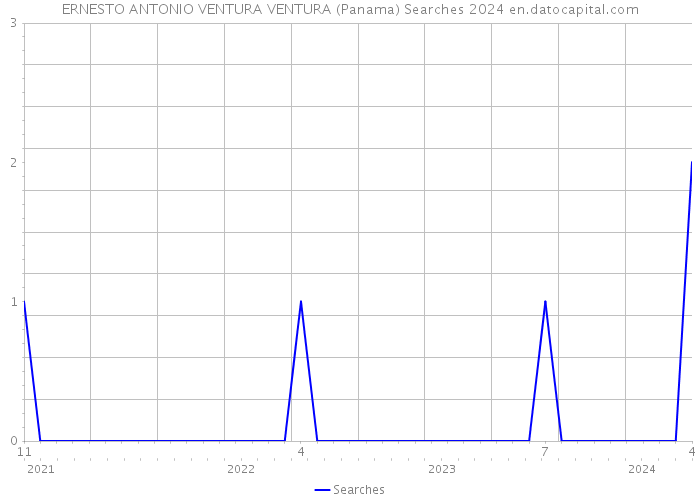 ERNESTO ANTONIO VENTURA VENTURA (Panama) Searches 2024 