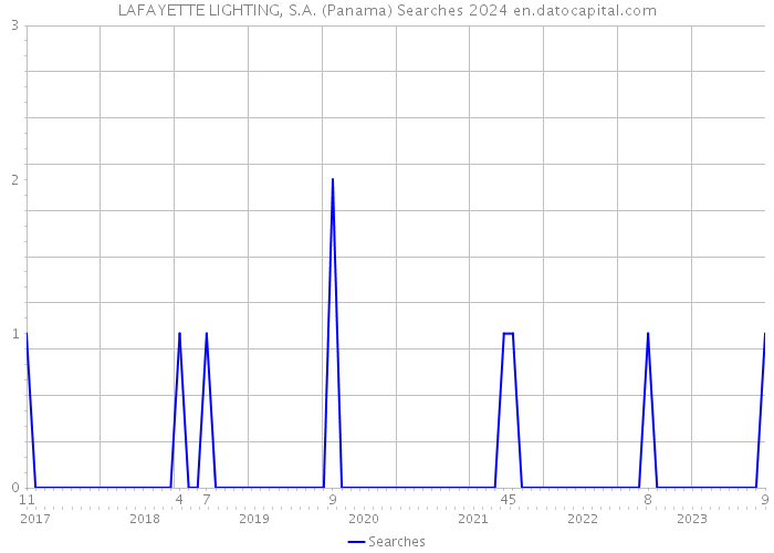 LAFAYETTE LIGHTING, S.A. (Panama) Searches 2024 