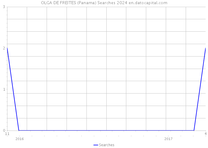 OLGA DE FREITES (Panama) Searches 2024 