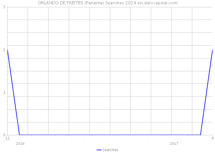 ORLANDO DE FREITES (Panama) Searches 2024 