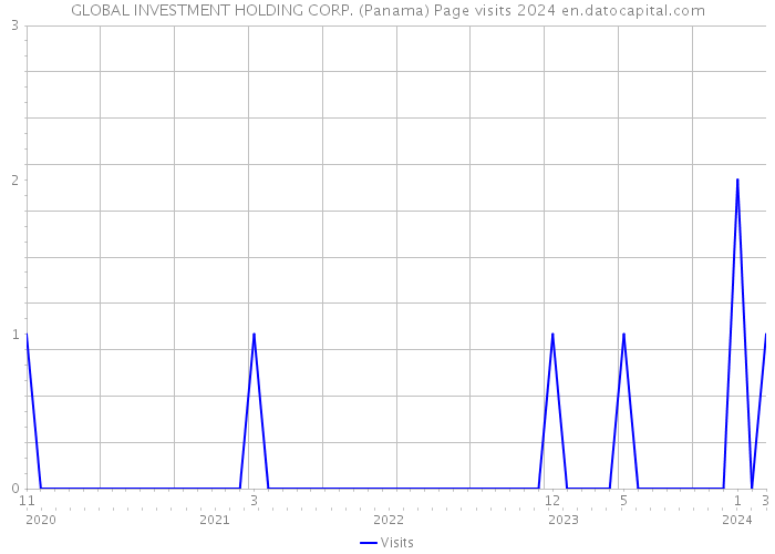 GLOBAL INVESTMENT HOLDING CORP. (Panama) Page visits 2024 