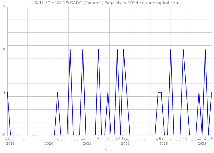 SALUSTIANO DELGADO (Panama) Page visits 2024 