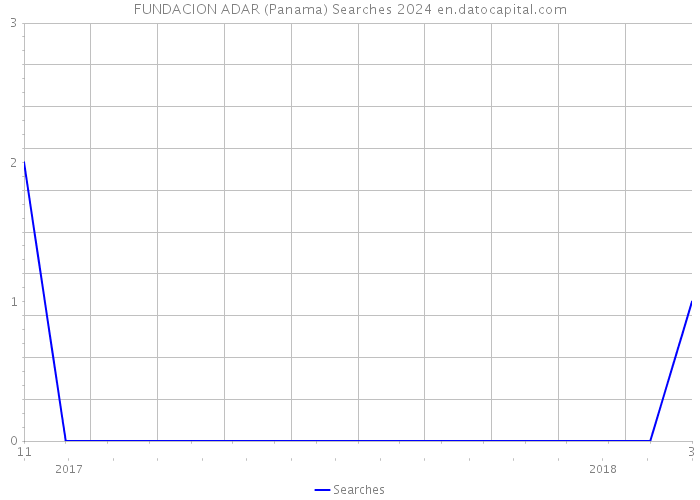 FUNDACION ADAR (Panama) Searches 2024 