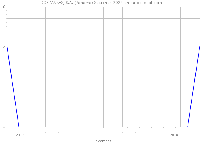 DOS MARES, S.A. (Panama) Searches 2024 