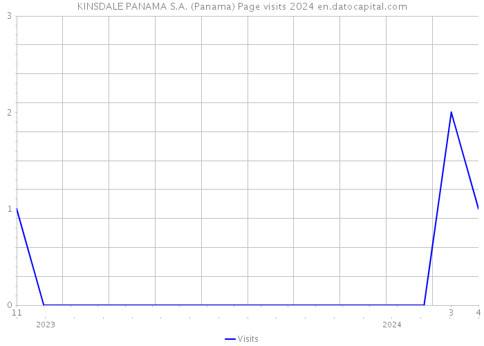 KINSDALE PANAMA S.A. (Panama) Page visits 2024 