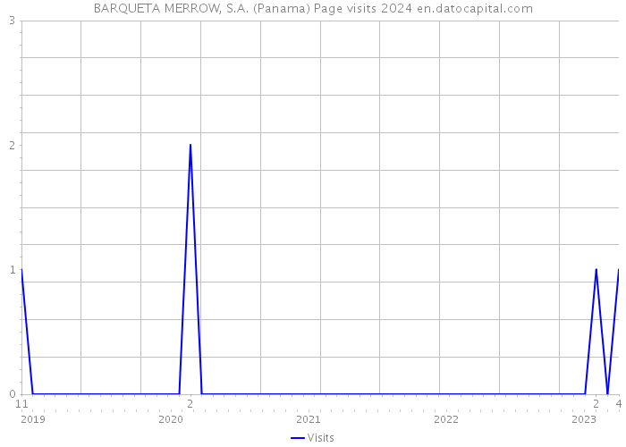 BARQUETA MERROW, S.A. (Panama) Page visits 2024 