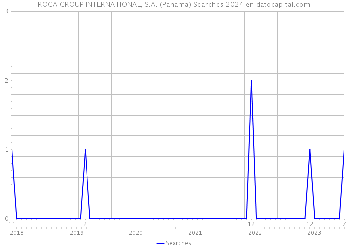 ROCA GROUP INTERNATIONAL, S.A. (Panama) Searches 2024 