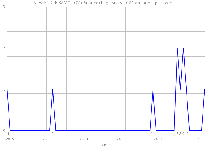 ALEXANDRE SAMOILOV (Panama) Page visits 2024 