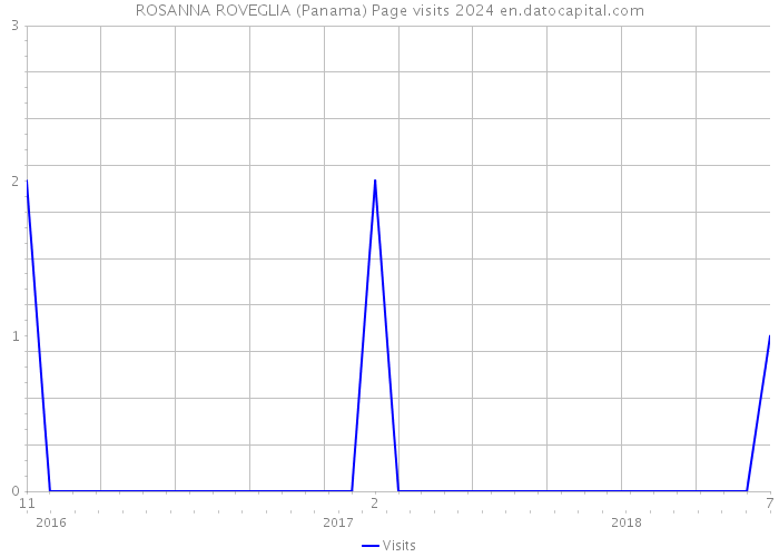 ROSANNA ROVEGLIA (Panama) Page visits 2024 