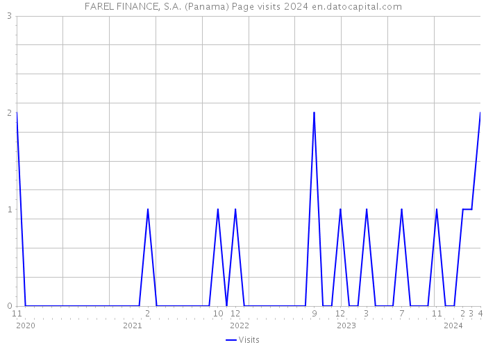 FAREL FINANCE, S.A. (Panama) Page visits 2024 
