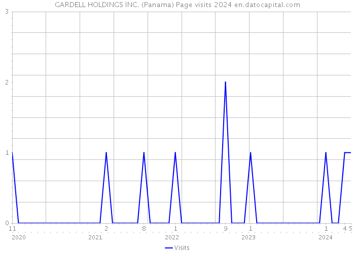GARDELL HOLDINGS INC. (Panama) Page visits 2024 