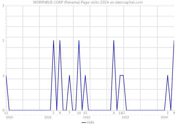 MORPHEUS CORP (Panama) Page visits 2024 