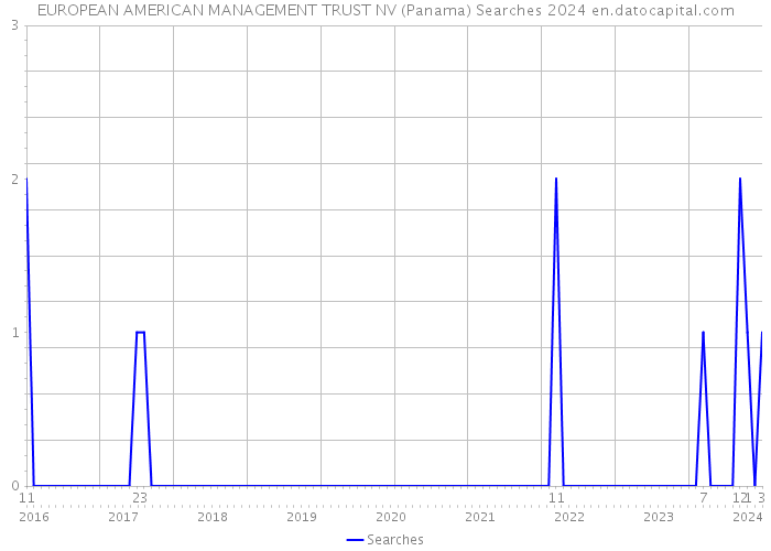 EUROPEAN AMERICAN MANAGEMENT TRUST NV (Panama) Searches 2024 