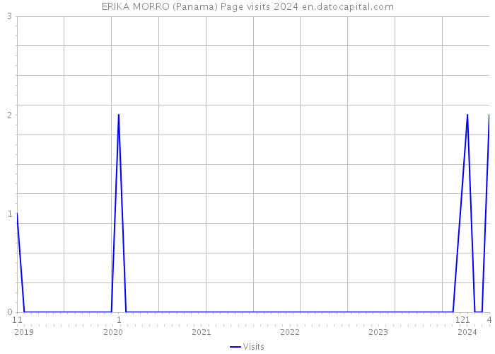 ERIKA MORRO (Panama) Page visits 2024 