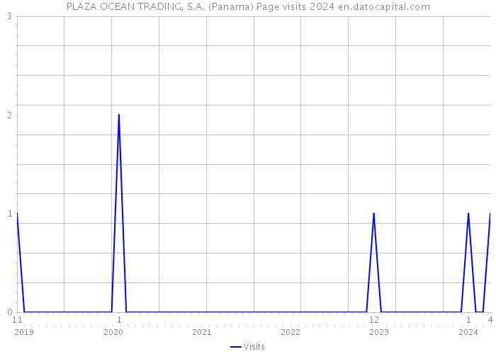 PLAZA OCEAN TRADING, S.A. (Panama) Page visits 2024 