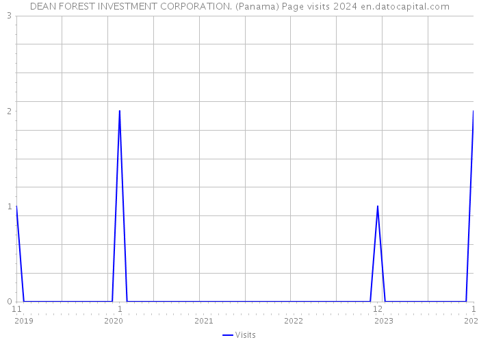 DEAN FOREST INVESTMENT CORPORATION. (Panama) Page visits 2024 