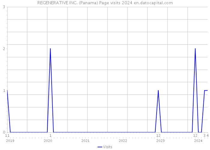 REGENERATIVE INC. (Panama) Page visits 2024 