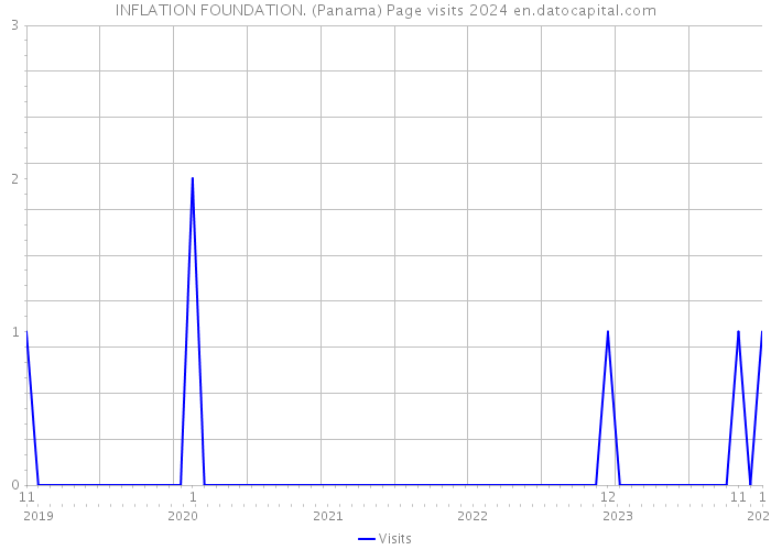 INFLATION FOUNDATION. (Panama) Page visits 2024 